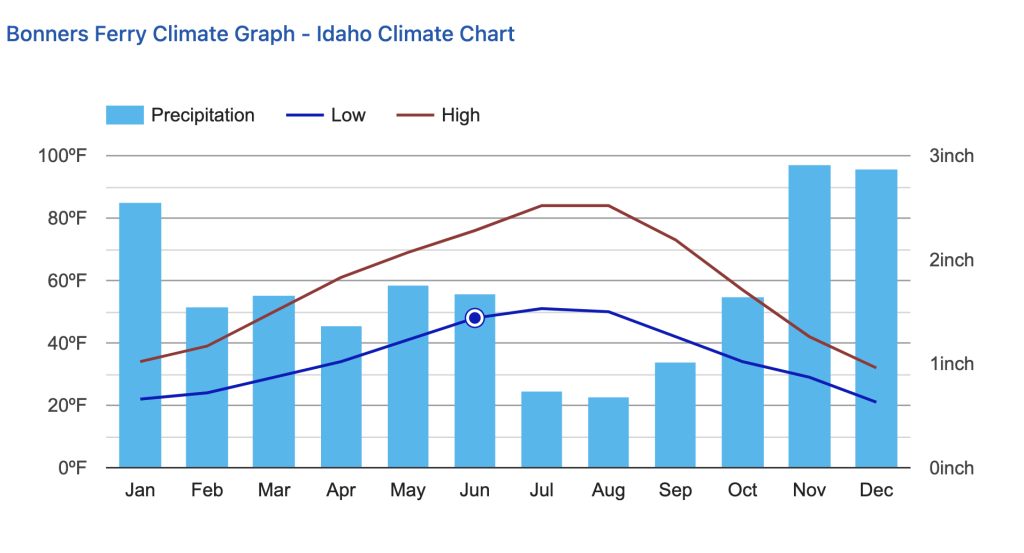 Bonners Ferry Yearly Weather Graph